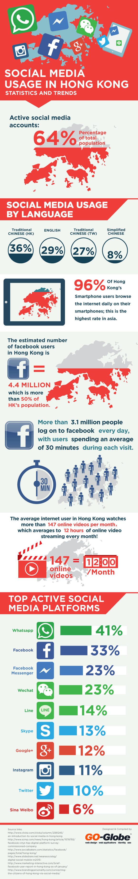 social-media-hong-kong-香港社交媒體平台的使用狀況:-統計與趨勢