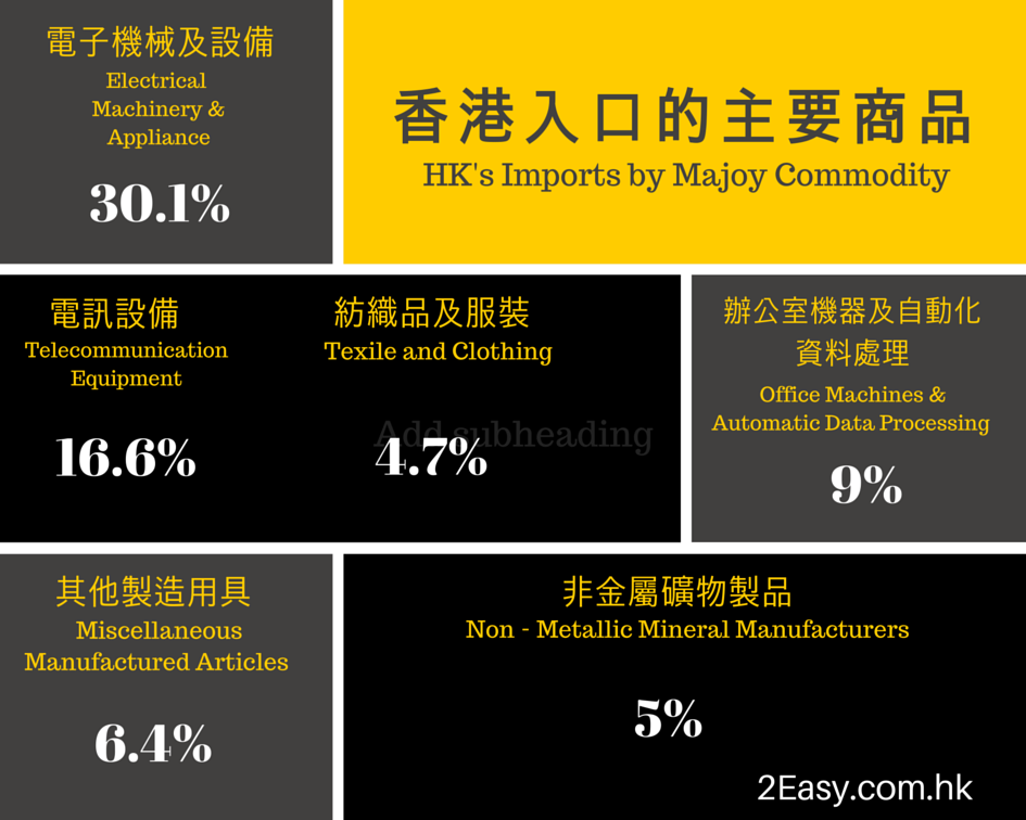 香港入口的主要商品 HK's Imports by Majoy Commodity