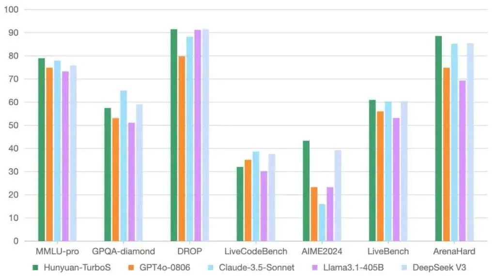 Comparison chart highlighting key performance aspects of Tencent's Hunyuan Turbo S versus DeepSeek's R1.